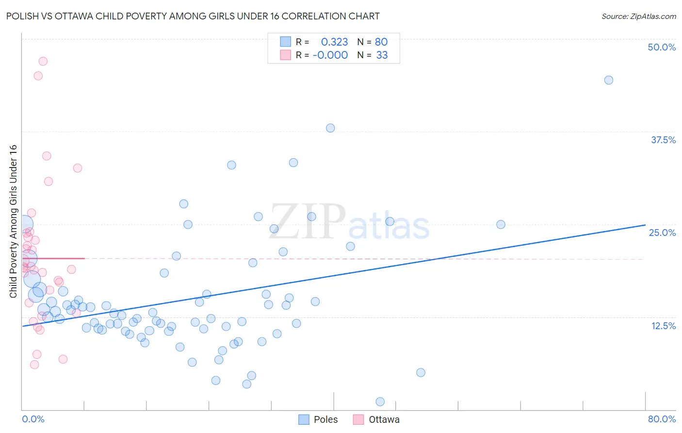 Polish vs Ottawa Child Poverty Among Girls Under 16