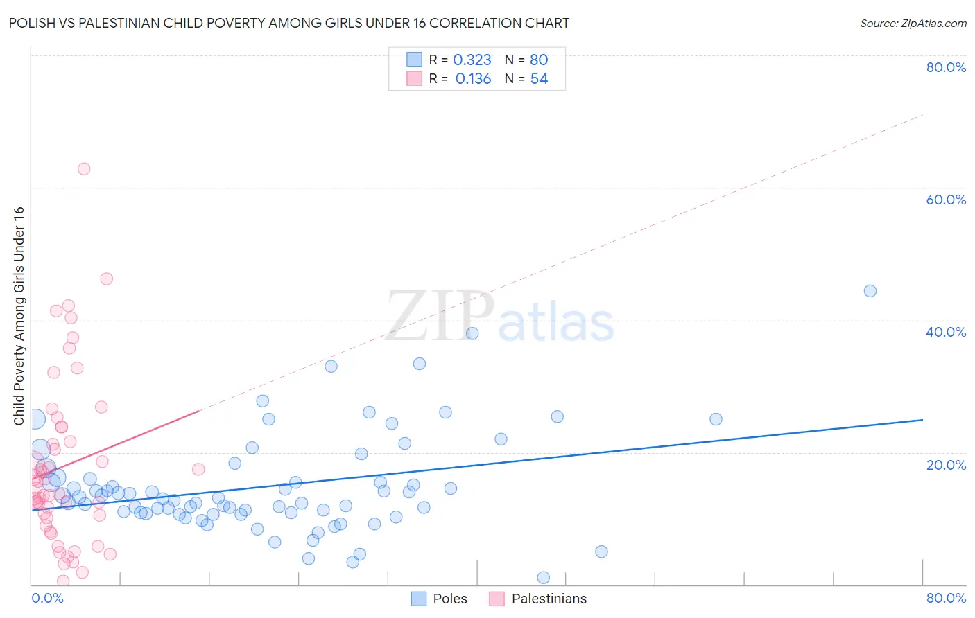 Polish vs Palestinian Child Poverty Among Girls Under 16