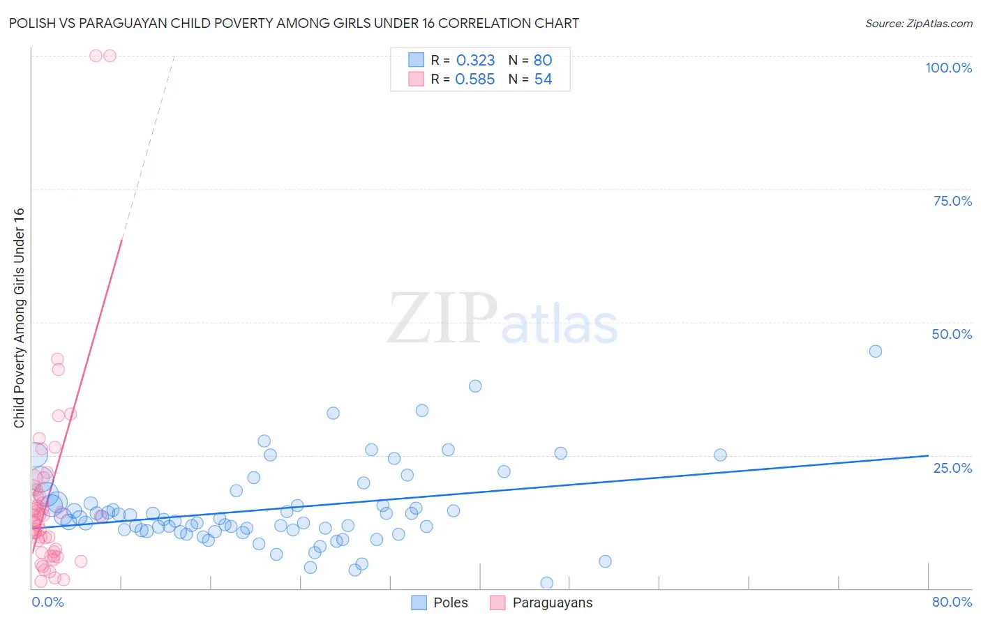 Polish vs Paraguayan Child Poverty Among Girls Under 16