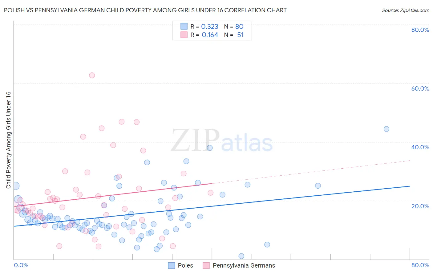 Polish vs Pennsylvania German Child Poverty Among Girls Under 16