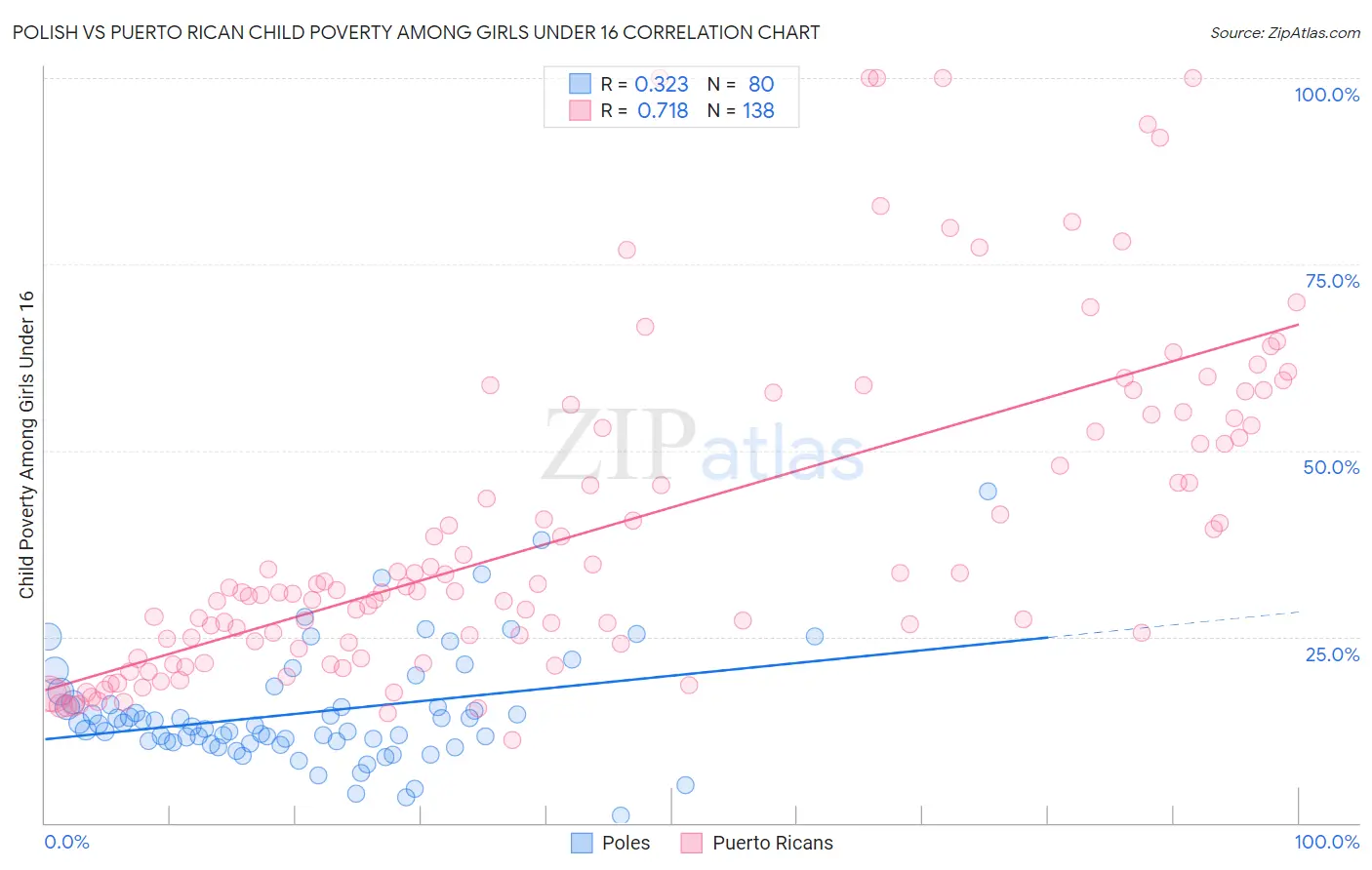 Polish vs Puerto Rican Child Poverty Among Girls Under 16