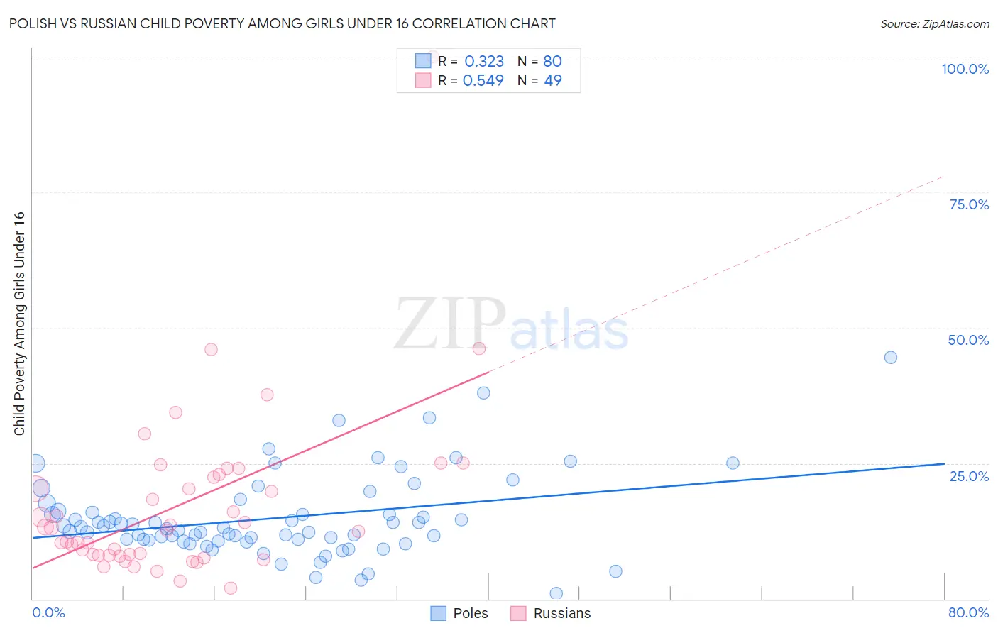 Polish vs Russian Child Poverty Among Girls Under 16