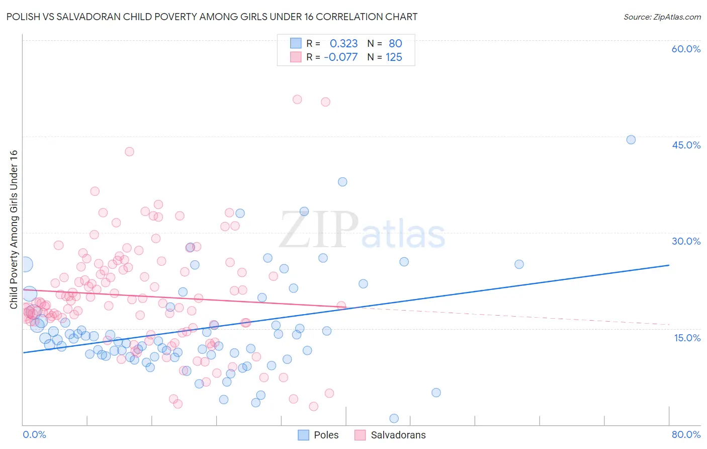 Polish vs Salvadoran Child Poverty Among Girls Under 16