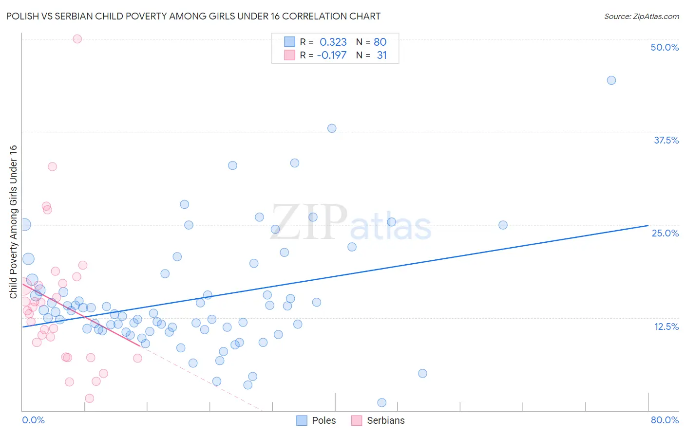 Polish vs Serbian Child Poverty Among Girls Under 16