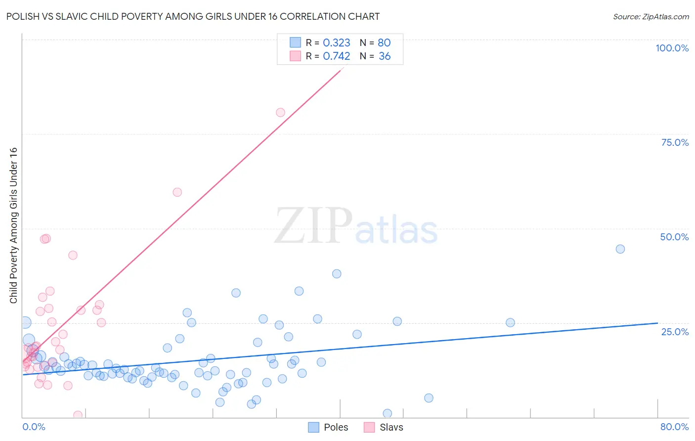 Polish vs Slavic Child Poverty Among Girls Under 16