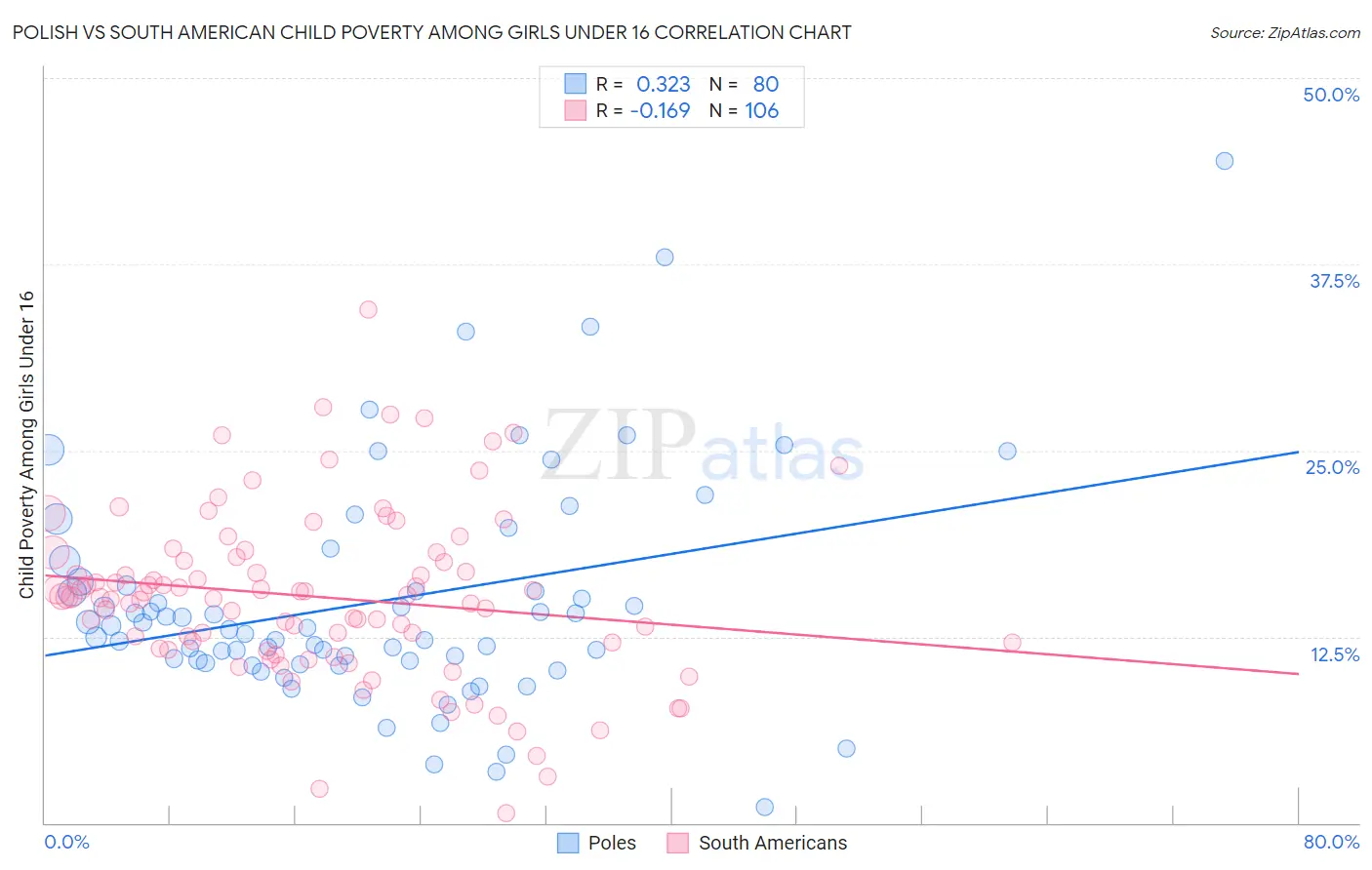 Polish vs South American Child Poverty Among Girls Under 16