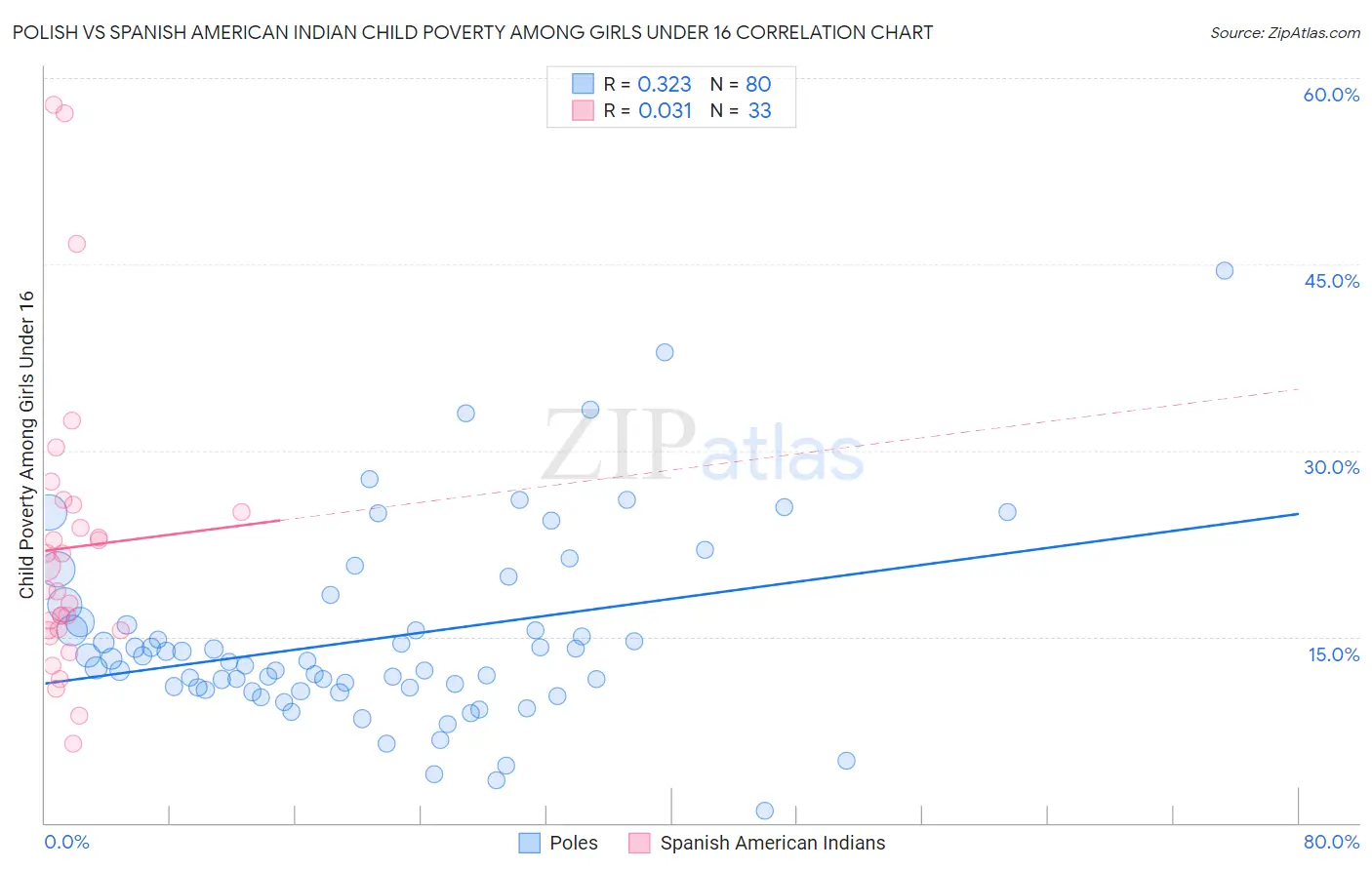 Polish vs Spanish American Indian Child Poverty Among Girls Under 16