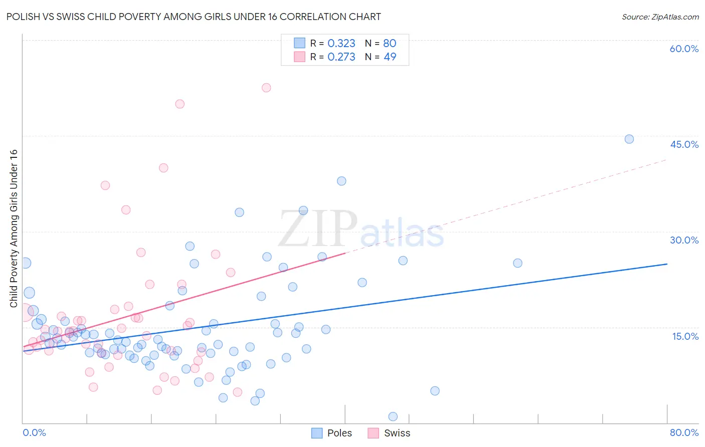 Polish vs Swiss Child Poverty Among Girls Under 16