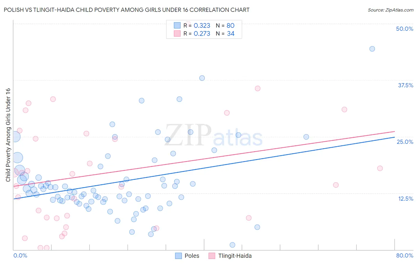 Polish vs Tlingit-Haida Child Poverty Among Girls Under 16