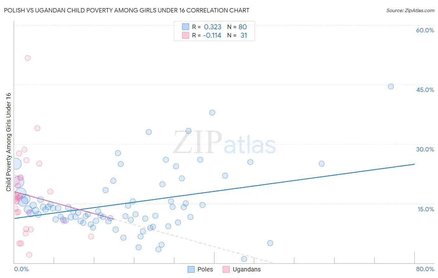 Polish vs Ugandan Child Poverty Among Girls Under 16