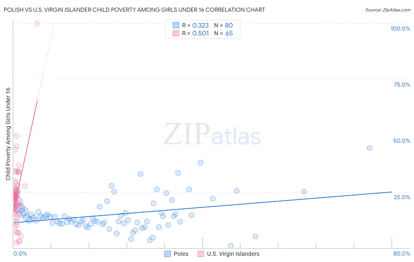 Polish vs U.S. Virgin Islander Child Poverty Among Girls Under 16