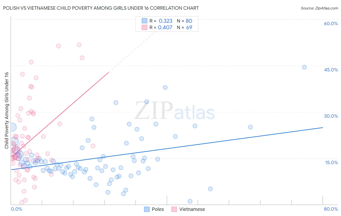 Polish vs Vietnamese Child Poverty Among Girls Under 16