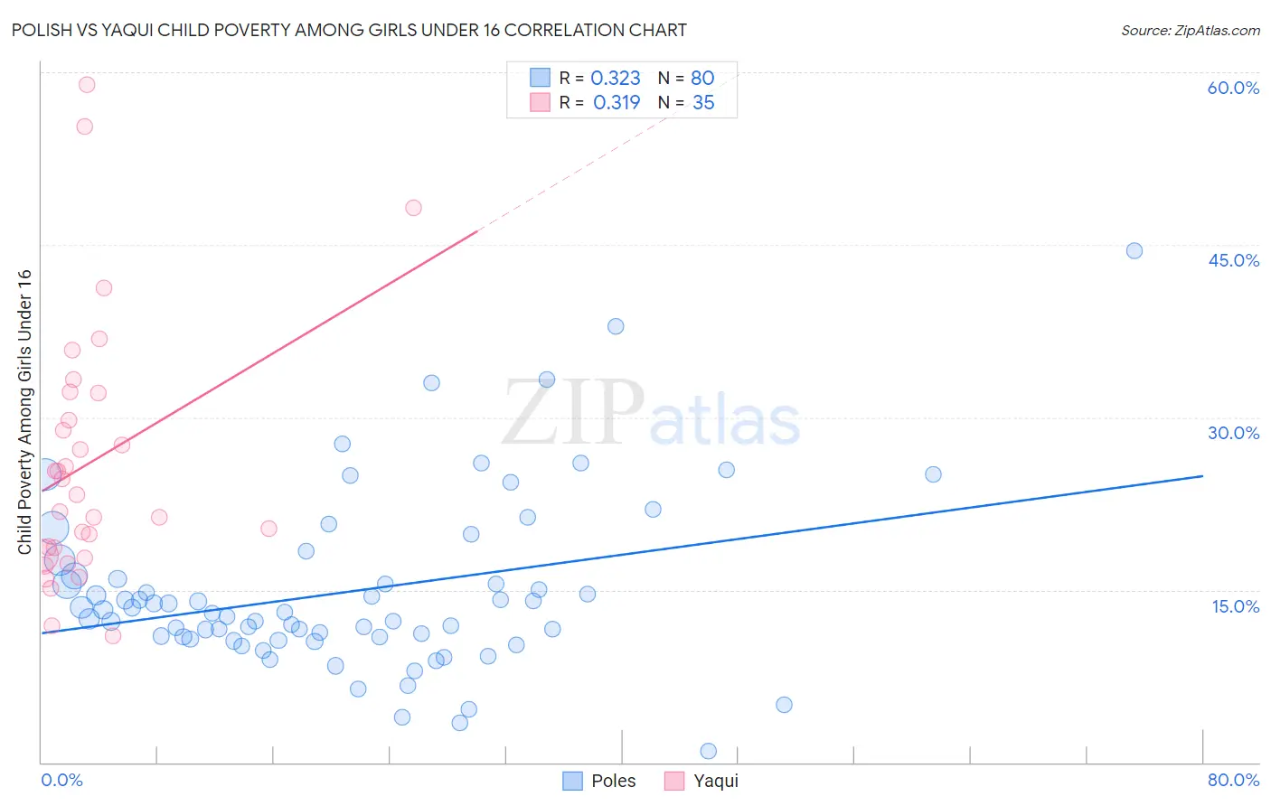 Polish vs Yaqui Child Poverty Among Girls Under 16