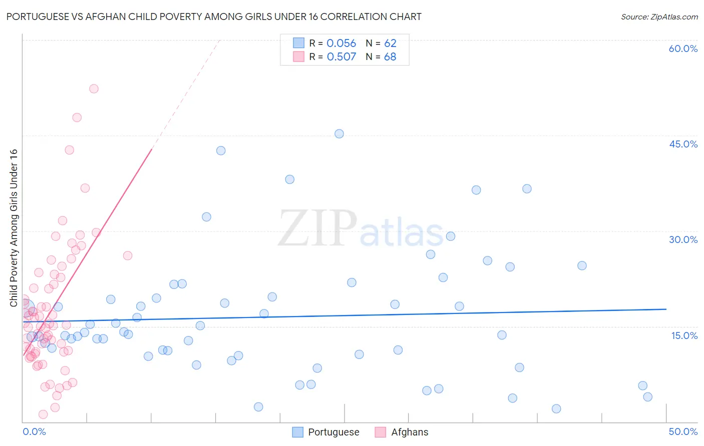 Portuguese vs Afghan Child Poverty Among Girls Under 16