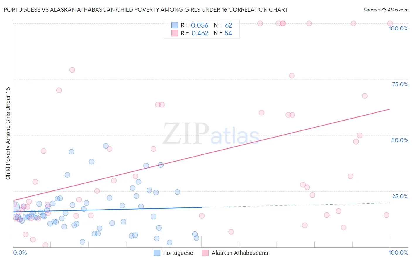 Portuguese vs Alaskan Athabascan Child Poverty Among Girls Under 16