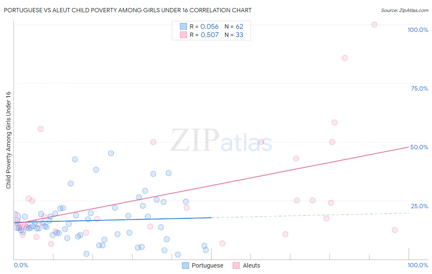 Portuguese vs Aleut Child Poverty Among Girls Under 16