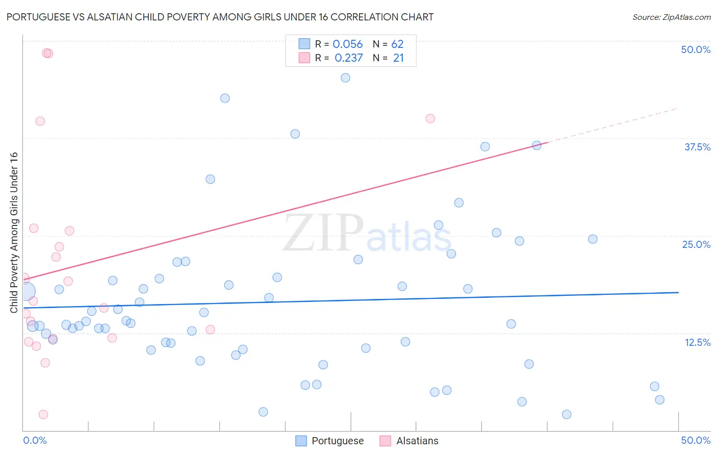 Portuguese vs Alsatian Child Poverty Among Girls Under 16
