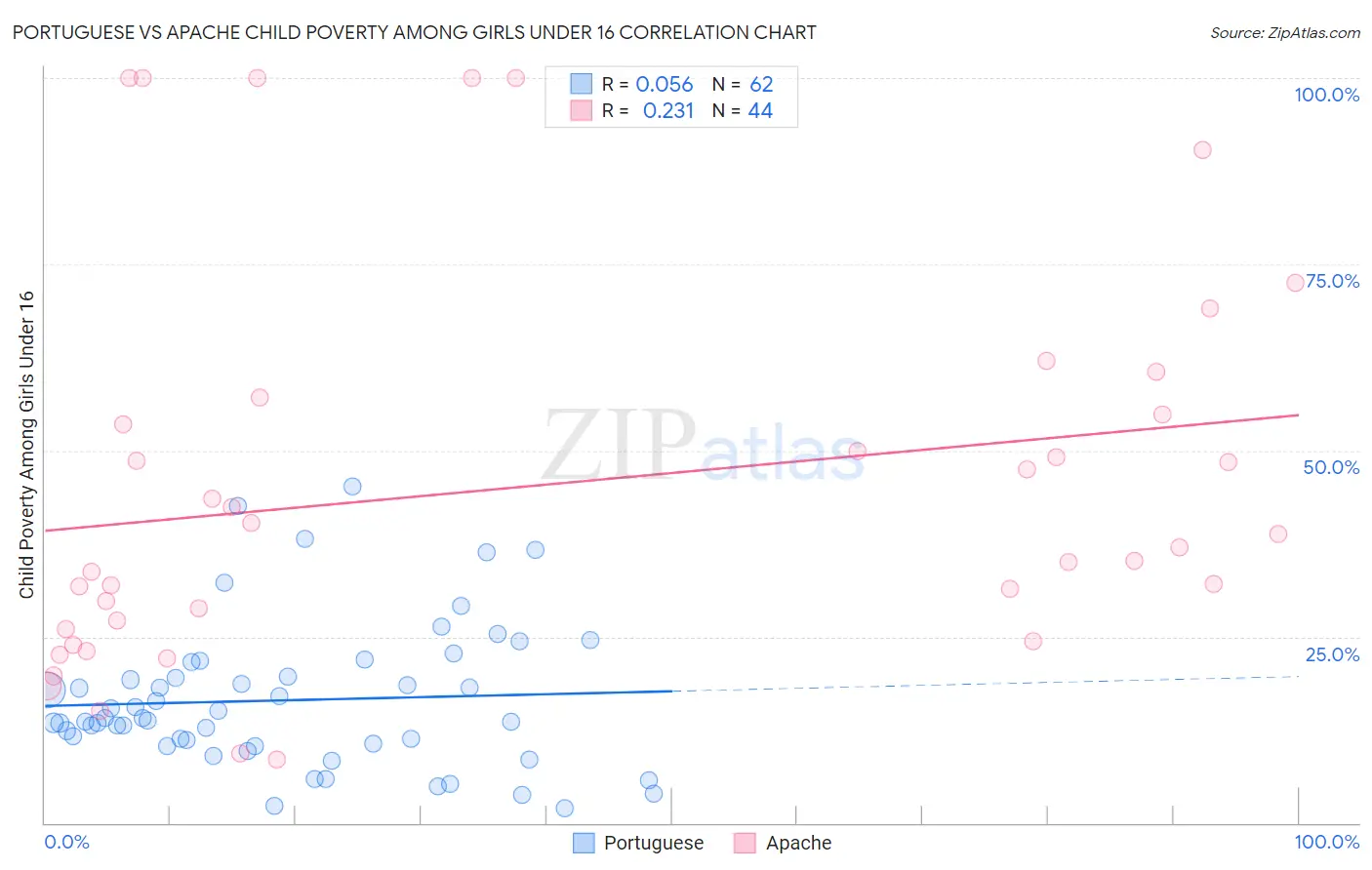 Portuguese vs Apache Child Poverty Among Girls Under 16