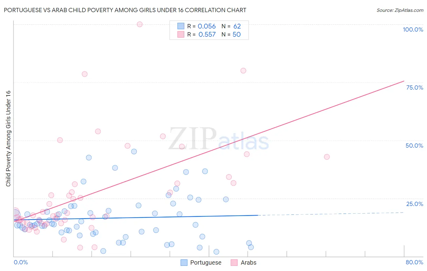 Portuguese vs Arab Child Poverty Among Girls Under 16