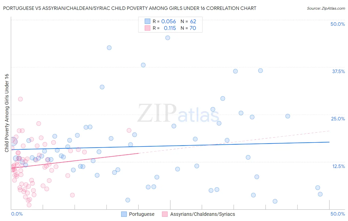 Portuguese vs Assyrian/Chaldean/Syriac Child Poverty Among Girls Under 16