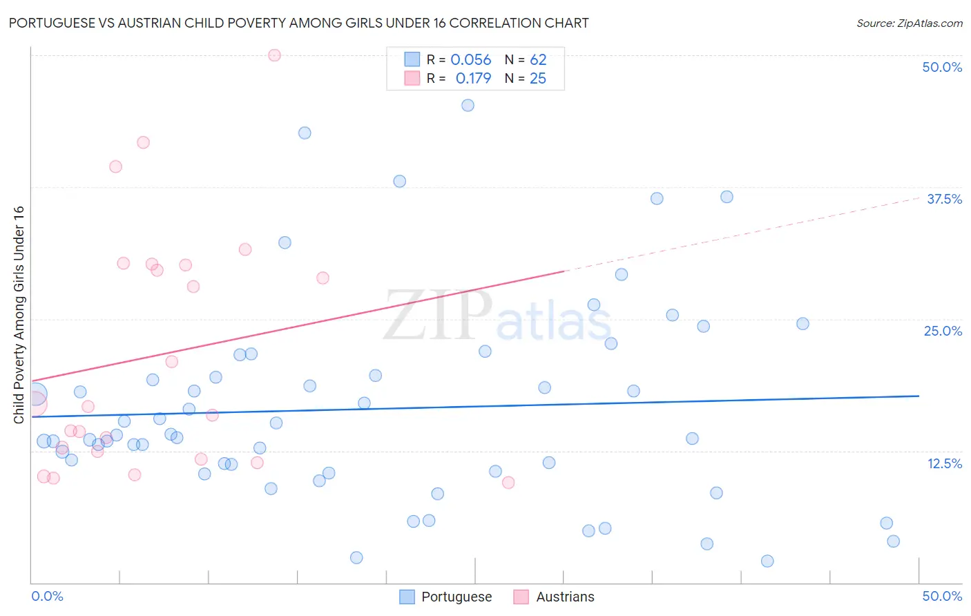 Portuguese vs Austrian Child Poverty Among Girls Under 16