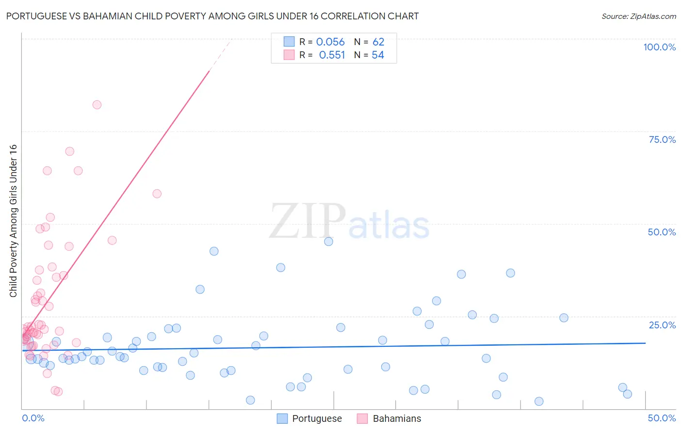 Portuguese vs Bahamian Child Poverty Among Girls Under 16