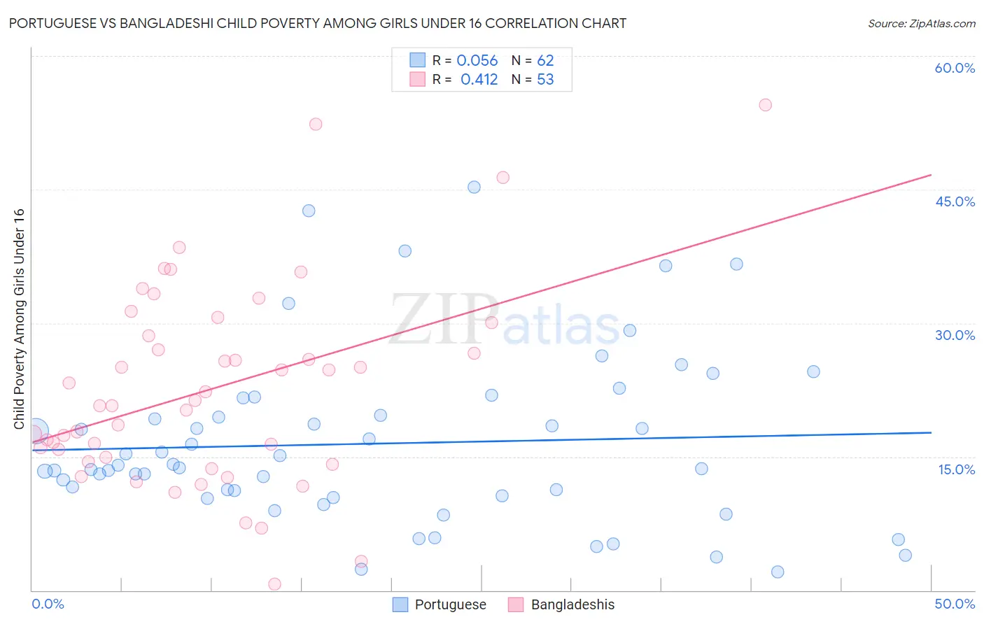 Portuguese vs Bangladeshi Child Poverty Among Girls Under 16
