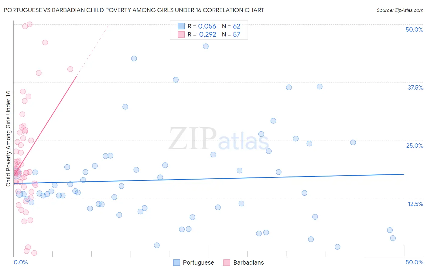 Portuguese vs Barbadian Child Poverty Among Girls Under 16