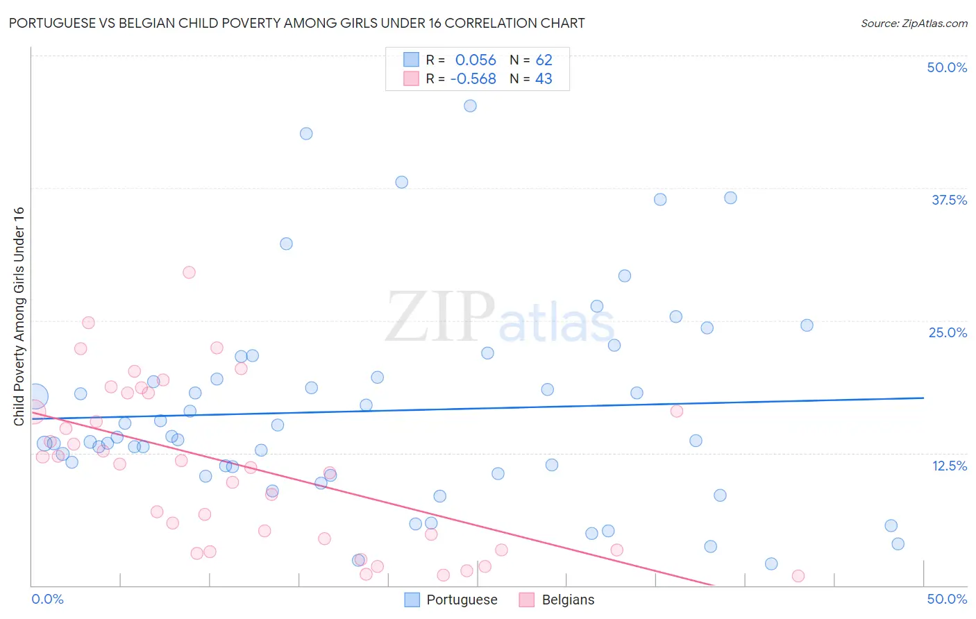 Portuguese vs Belgian Child Poverty Among Girls Under 16