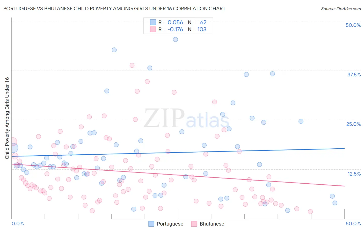 Portuguese vs Bhutanese Child Poverty Among Girls Under 16