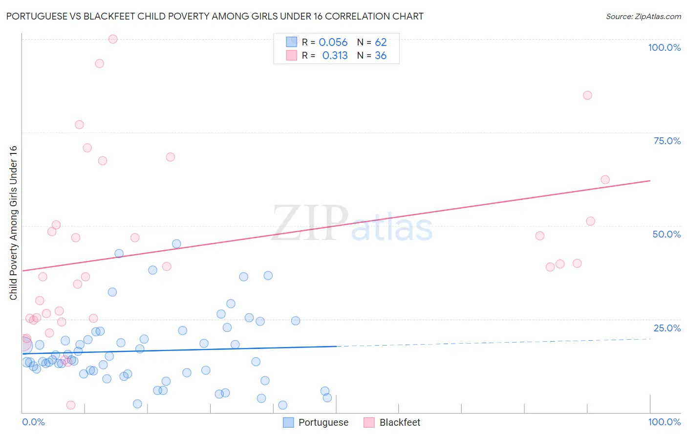Portuguese vs Blackfeet Child Poverty Among Girls Under 16