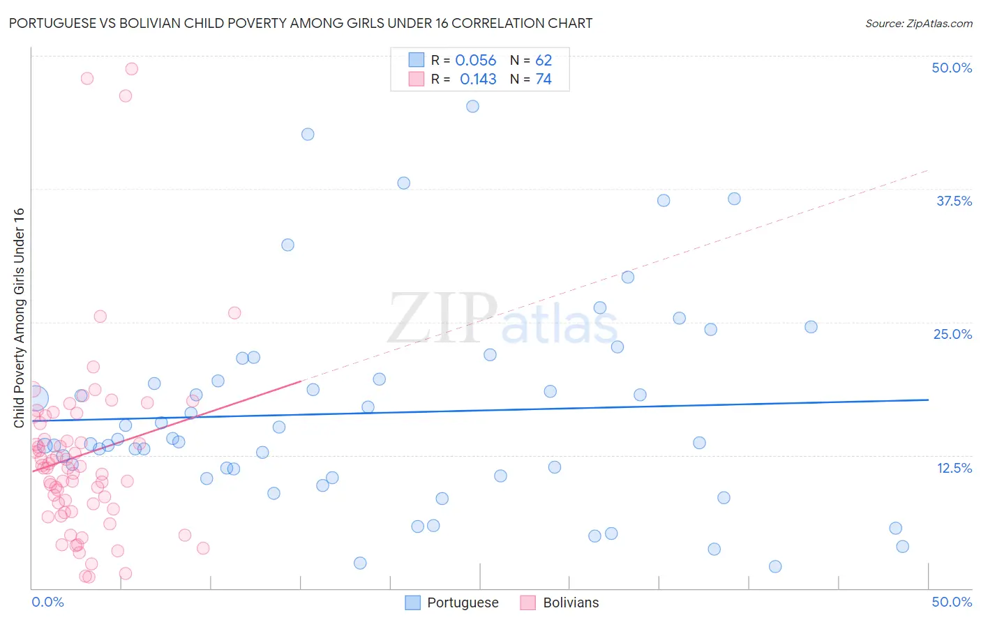 Portuguese vs Bolivian Child Poverty Among Girls Under 16
