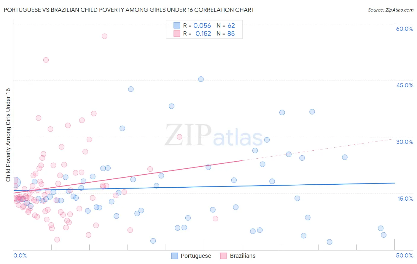 Portuguese vs Brazilian Child Poverty Among Girls Under 16