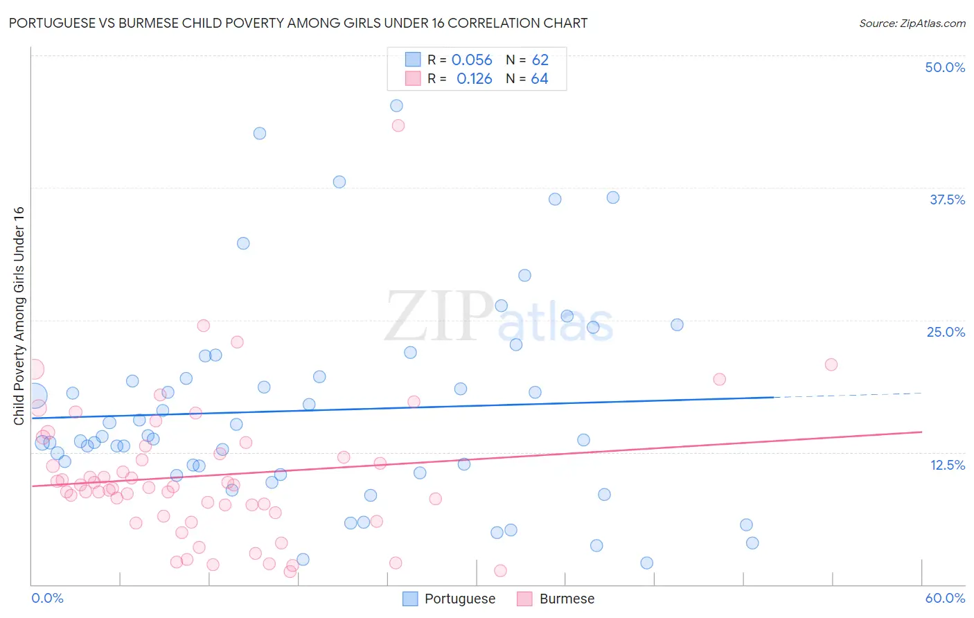 Portuguese vs Burmese Child Poverty Among Girls Under 16