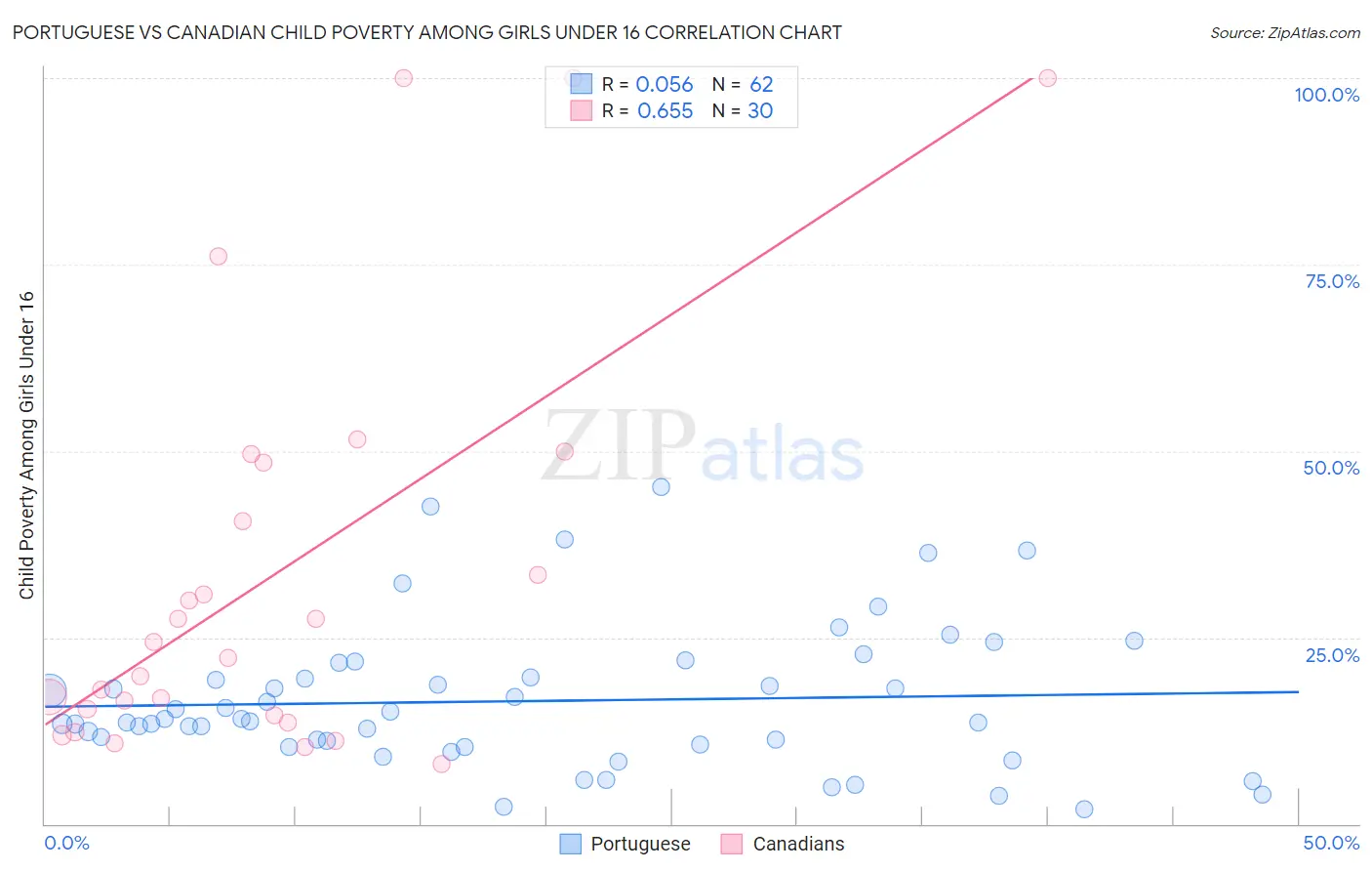 Portuguese vs Canadian Child Poverty Among Girls Under 16