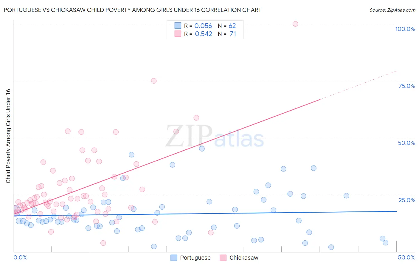 Portuguese vs Chickasaw Child Poverty Among Girls Under 16