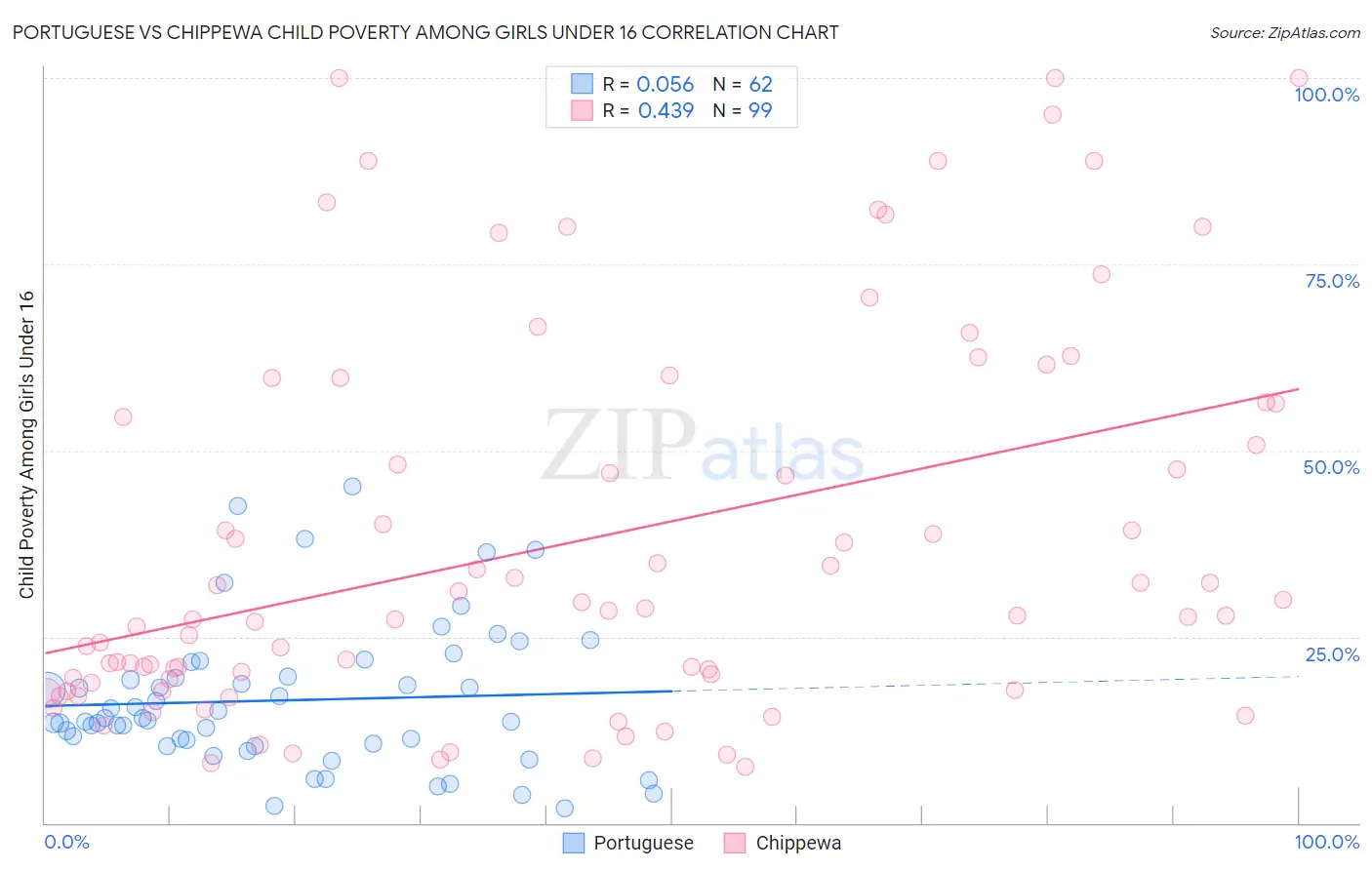 Portuguese vs Chippewa Child Poverty Among Girls Under 16