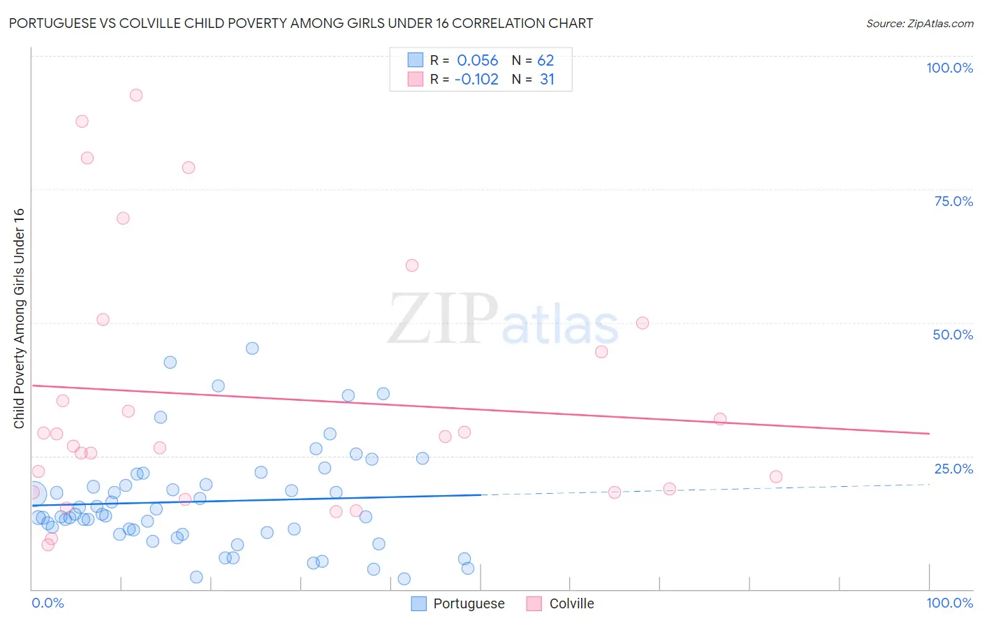 Portuguese vs Colville Child Poverty Among Girls Under 16