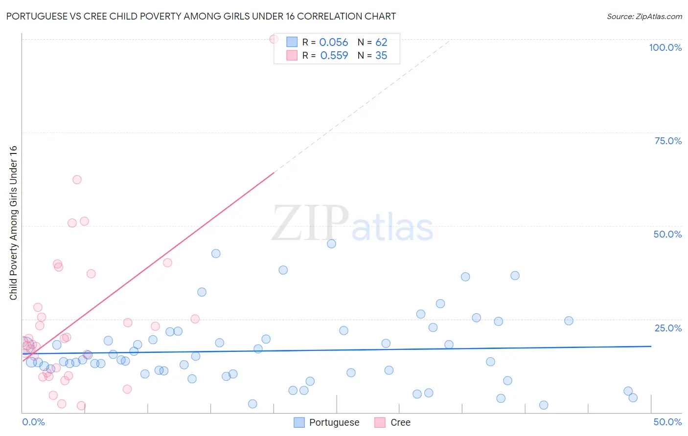 Portuguese vs Cree Child Poverty Among Girls Under 16