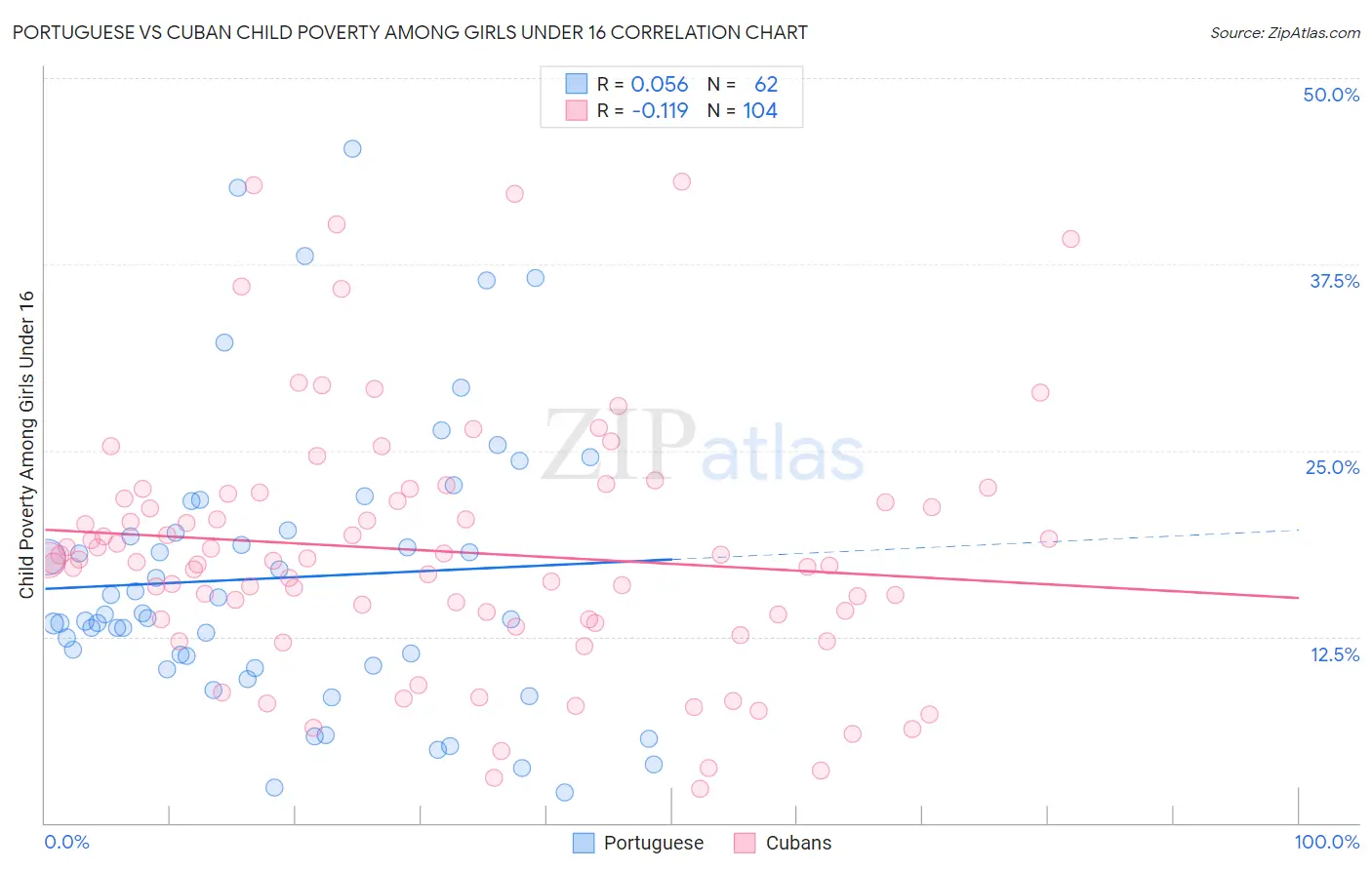 Portuguese vs Cuban Child Poverty Among Girls Under 16