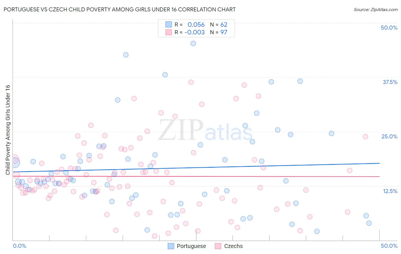 Portuguese vs Czech Child Poverty Among Girls Under 16
