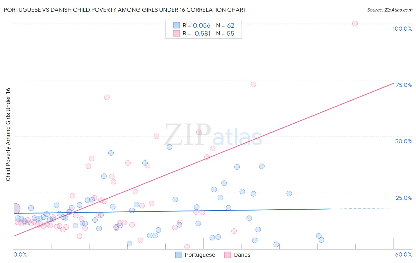 Portuguese vs Danish Child Poverty Among Girls Under 16