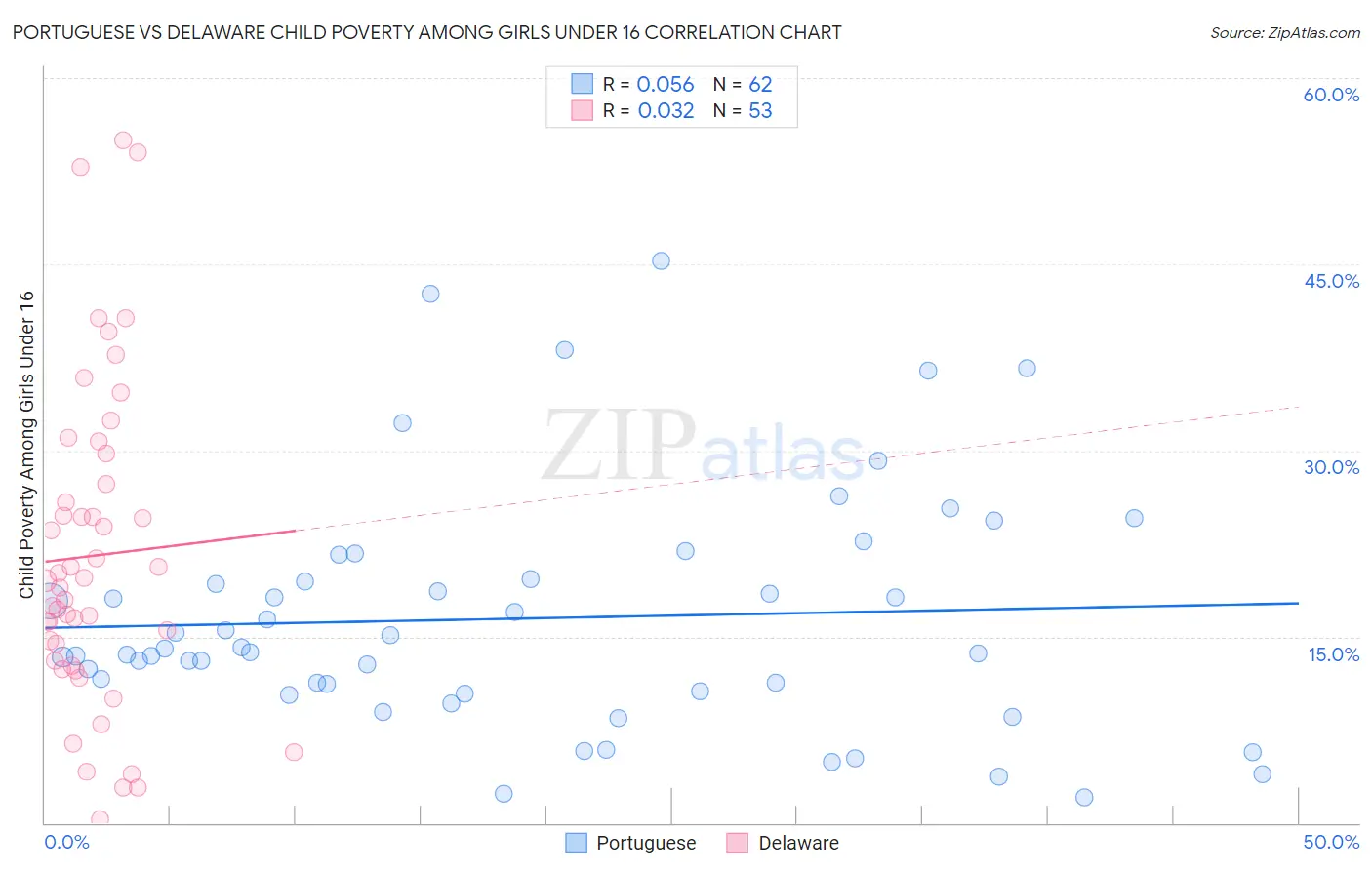 Portuguese vs Delaware Child Poverty Among Girls Under 16