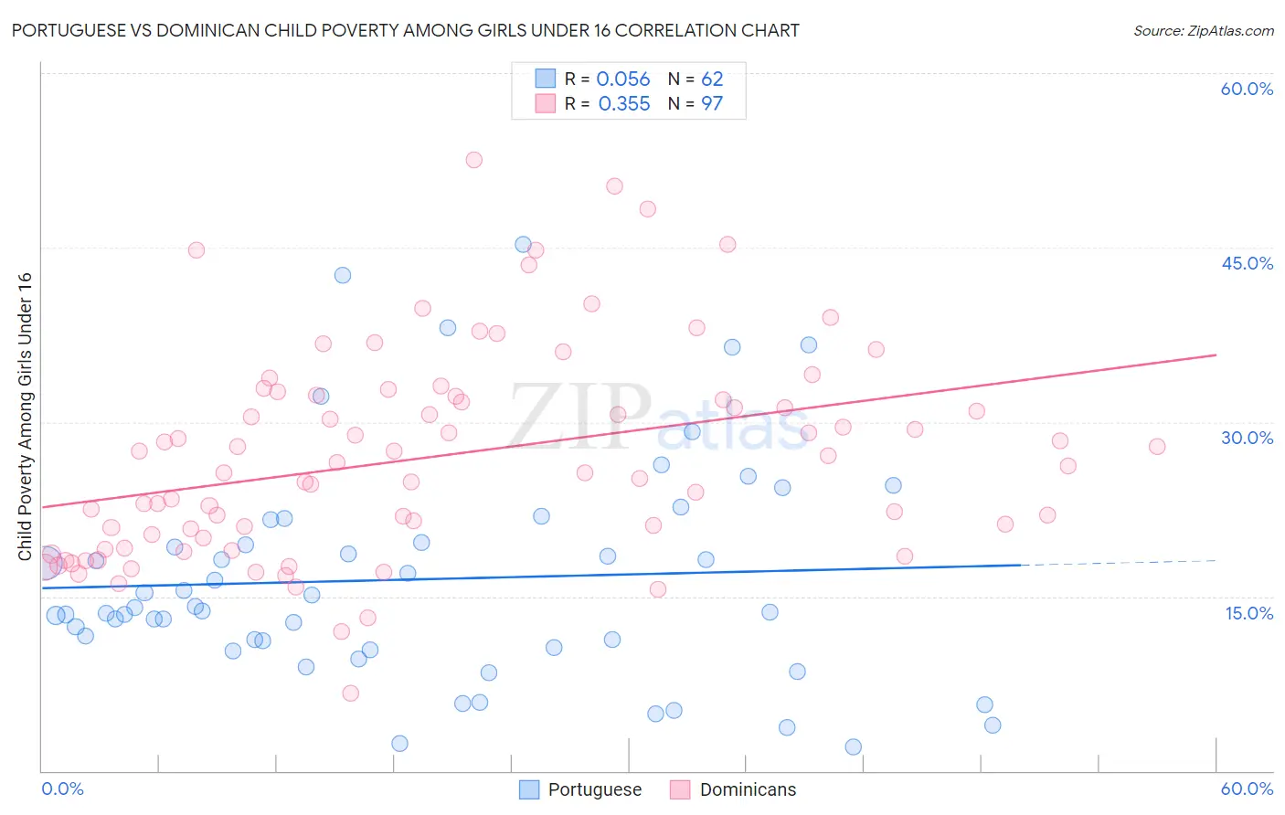 Portuguese vs Dominican Child Poverty Among Girls Under 16