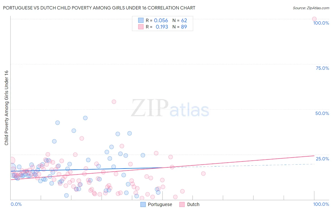 Portuguese vs Dutch Child Poverty Among Girls Under 16