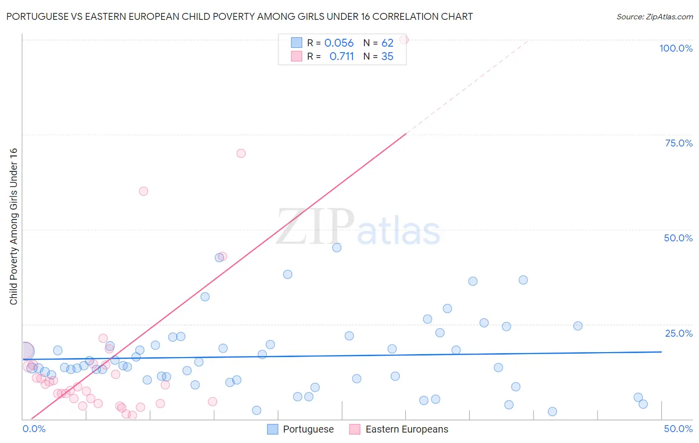 Portuguese vs Eastern European Child Poverty Among Girls Under 16