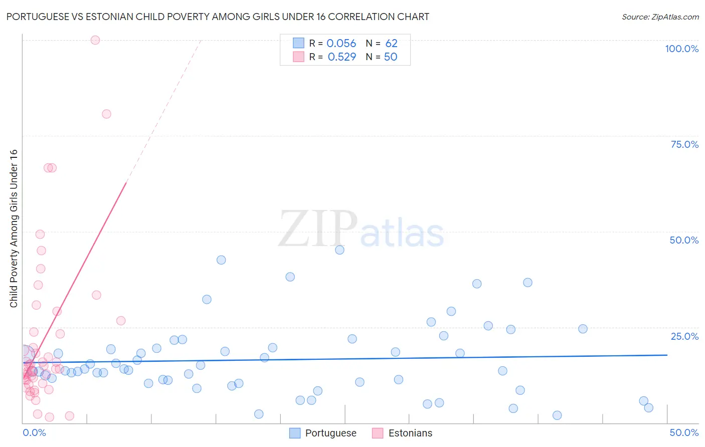 Portuguese vs Estonian Child Poverty Among Girls Under 16