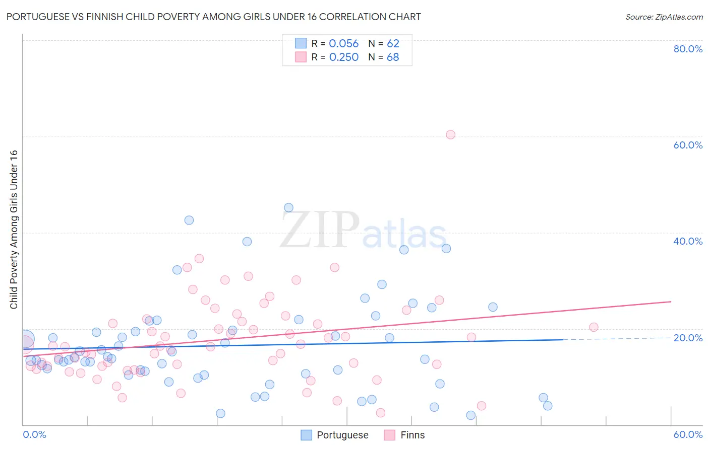 Portuguese vs Finnish Child Poverty Among Girls Under 16