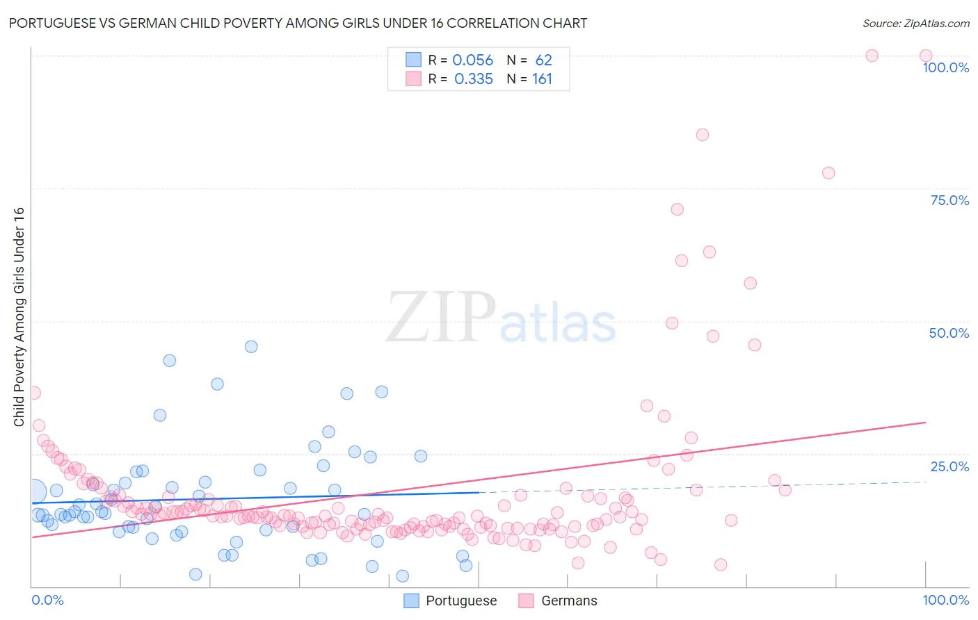 Portuguese vs German Child Poverty Among Girls Under 16