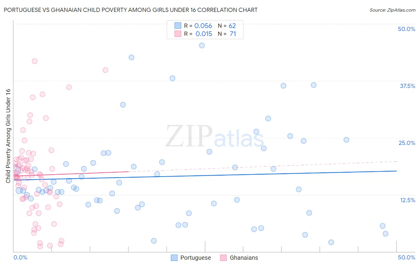 Portuguese vs Ghanaian Child Poverty Among Girls Under 16